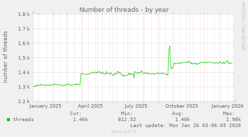 Number of threads