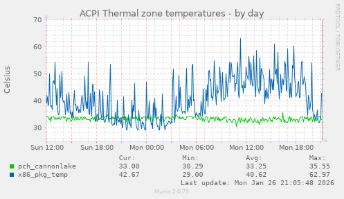 ACPI Thermal zone temperatures
