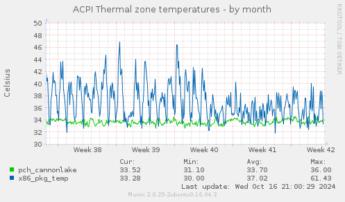 ACPI Thermal zone temperatures