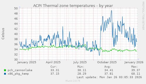 ACPI Thermal zone temperatures