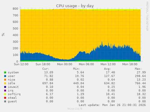 CPU usage