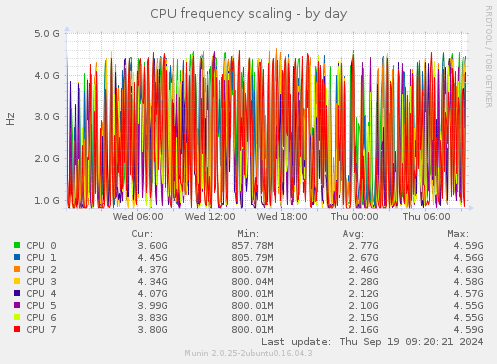 CPU frequency scaling