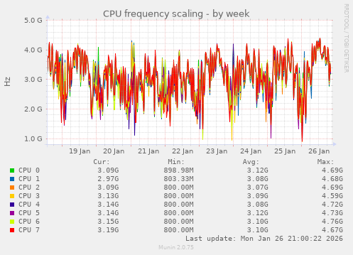 CPU frequency scaling