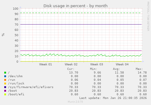 Disk usage in percent