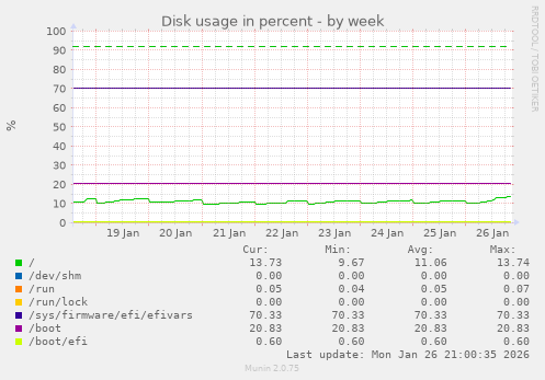 Disk usage in percent