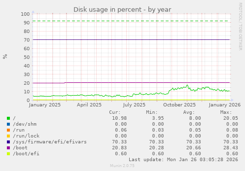 Disk usage in percent
