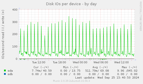 Disk IOs per device