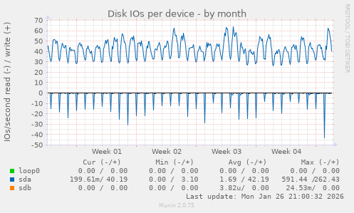 Disk IOs per device