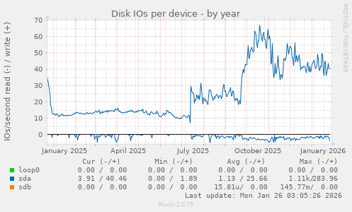 Disk IOs per device