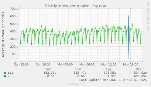 Disk latency per device