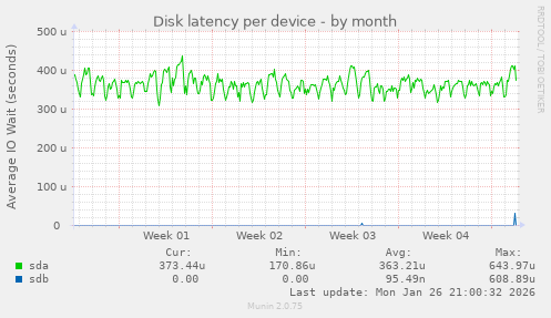 Disk latency per device