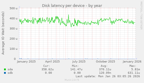 Disk latency per device