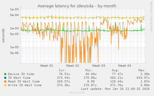 Average latency for /dev/sda