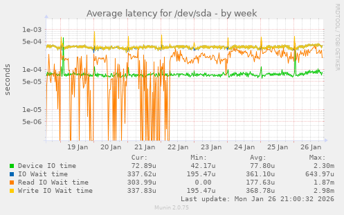 Average latency for /dev/sda