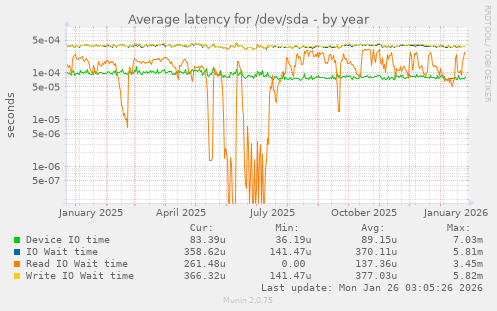 Average latency for /dev/sda