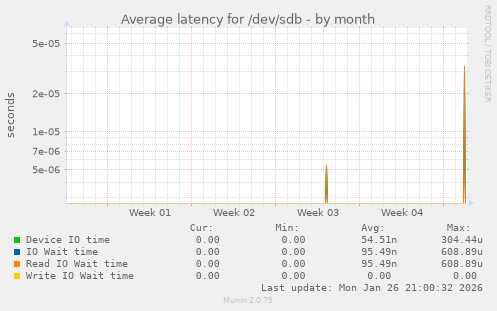 Average latency for /dev/sdb