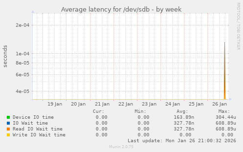Average latency for /dev/sdb