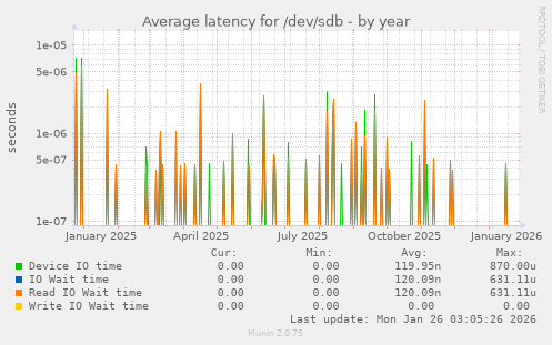 Average latency for /dev/sdb
