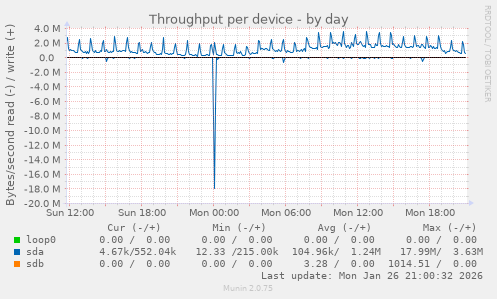 Throughput per device