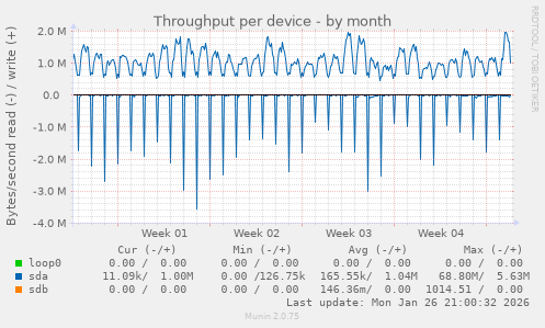 Throughput per device