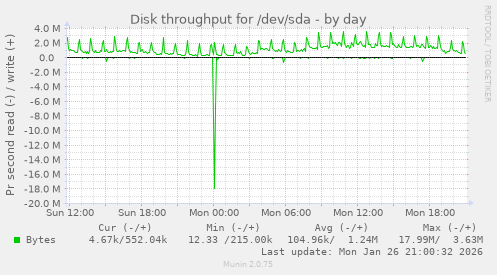 Disk throughput for /dev/sda