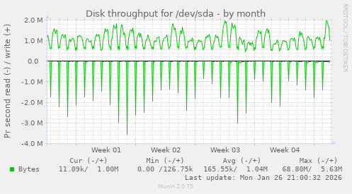 Disk throughput for /dev/sda