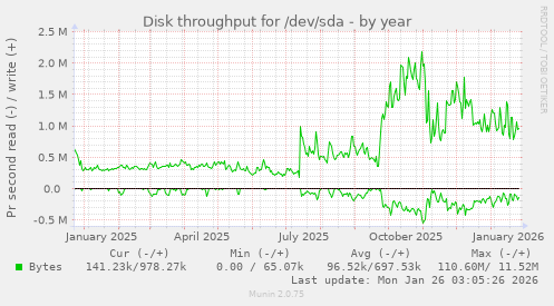 Disk throughput for /dev/sda