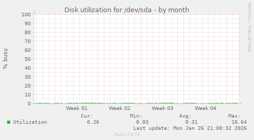 Disk utilization for /dev/sda