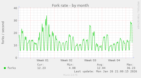Fork rate