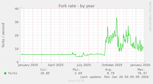 Fork rate