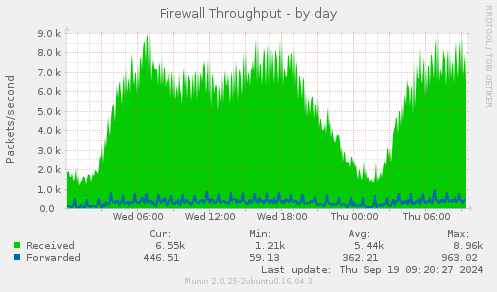 Firewall Throughput