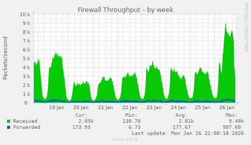 Firewall Throughput