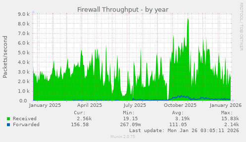 Firewall Throughput