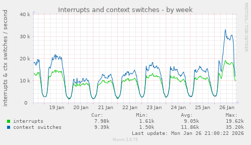 Interrupts and context switches