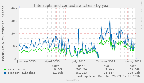 Interrupts and context switches