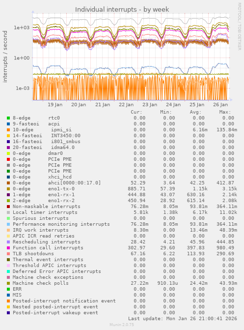 Individual interrupts
