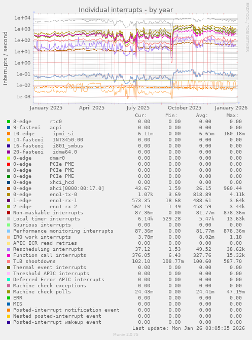 Individual interrupts