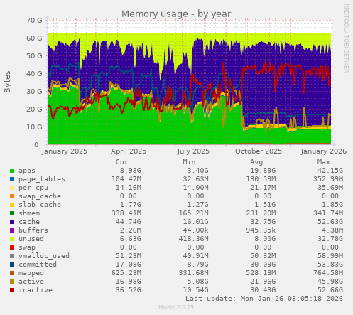 Memory usage