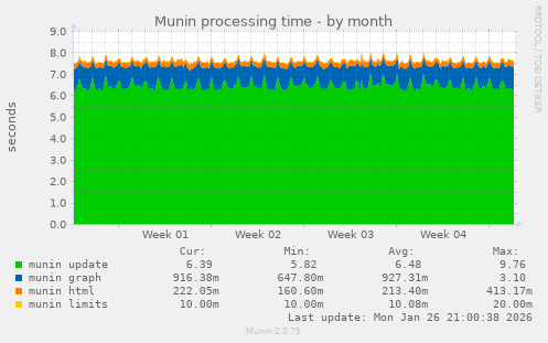 Munin processing time
