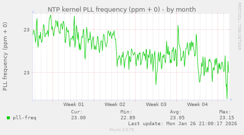 NTP kernel PLL frequency (ppm + 0)