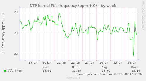 NTP kernel PLL frequency (ppm + 0)