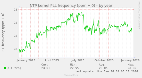 NTP kernel PLL frequency (ppm + 0)