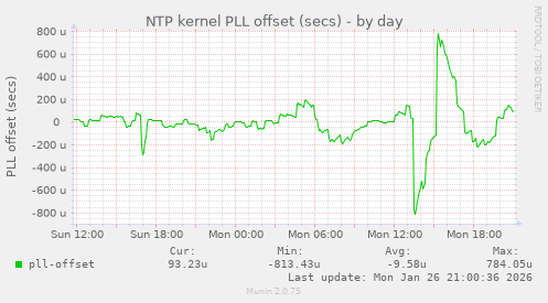 NTP kernel PLL offset (secs)