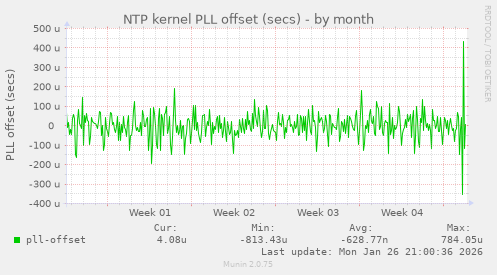 NTP kernel PLL offset (secs)