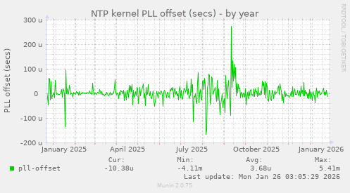 NTP kernel PLL offset (secs)