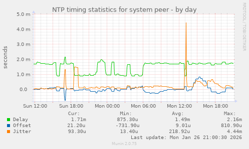 NTP timing statistics for system peer