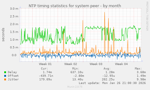NTP timing statistics for system peer
