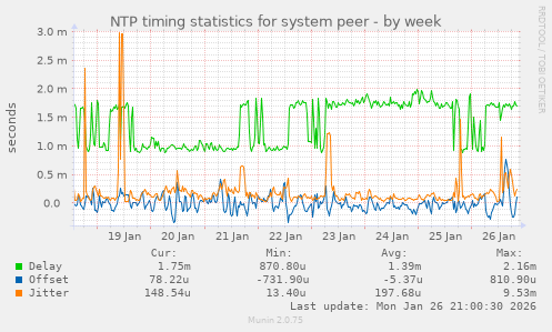 NTP timing statistics for system peer