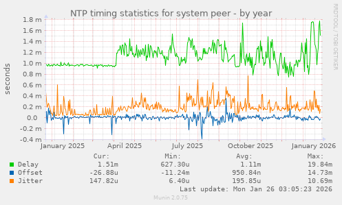 NTP timing statistics for system peer
