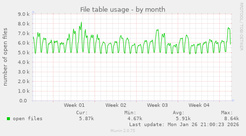 File table usage